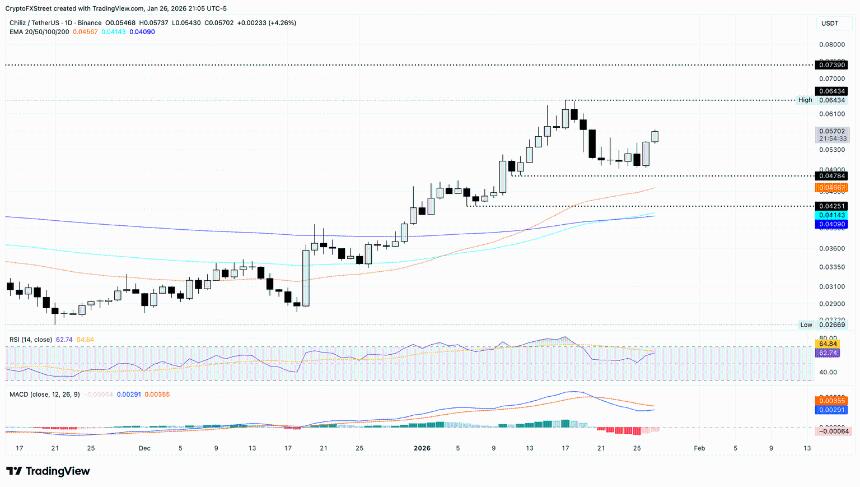  加密货币涨幅榜：Hyperliquid、River 和 Chiliz 延续涨势，强劲上涨 