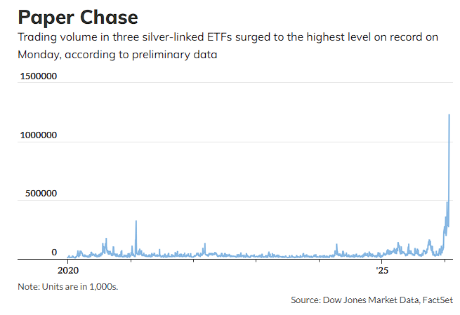 美股成交最活跃前两名均为白银ETF 做空白银产品居首