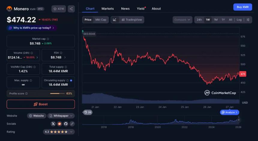 $GHOST在重大公告前暴涨：能否超越$ZEC和$XMR的市场表现？