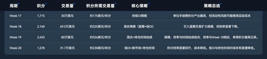  Pacifica积分实测：如何以最低成本积累「空投筹码」？ 