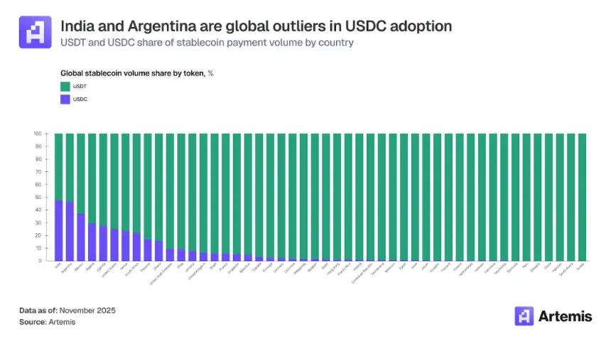 IOSG:于无声中崛起,稳定币红海下Circle有没有被低估?