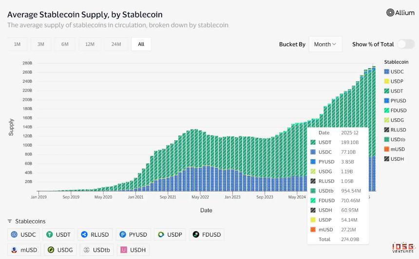 IOSG:于无声中崛起,稳定币红海下Circle有没有被低估?
