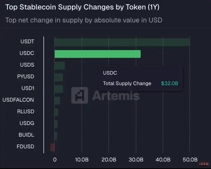 IOSG:于无声中崛起,稳定币红海下Circle有没有被低估?