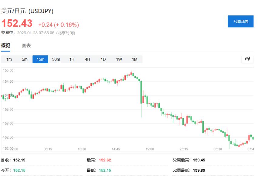 美元遭遇近四年最严重抛售潮 交易员押注进一步贬值