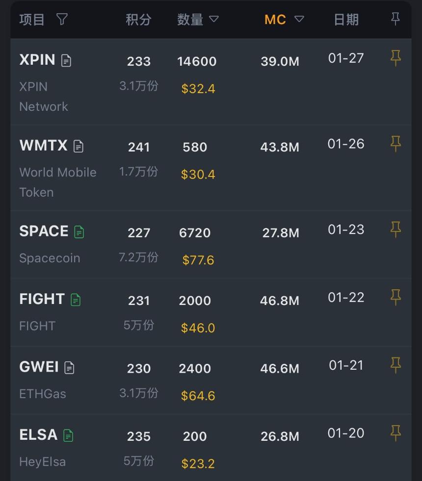 币安 Alpha 用户数量大幅下滑，收益模式面临挑战