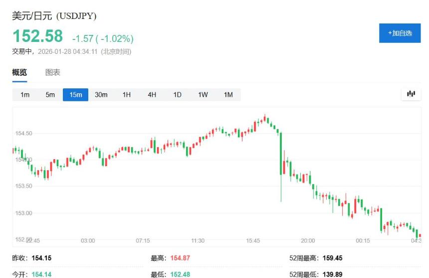 美元跌至四年低谷，特朗普不担心：美元表现出色，能找到合理水平