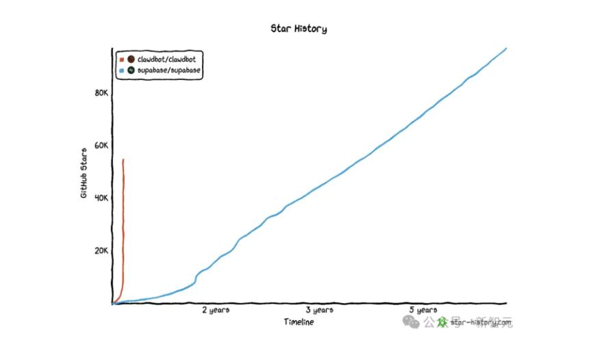  Clawdbot之父坦言：10天随手写的AI，“它开口那一刻，我吓懵了”！ 