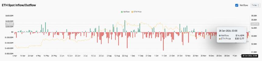  以太坊 (ETH) 价格预测：衍生品交易活跃，ERC-8004 即将推出，ETH 有望复苏 
