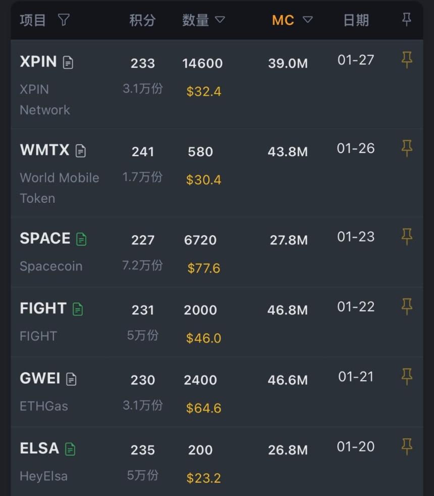 币安 Alpha 的现状：用户数量与收益双双下滑，未来何去何从？