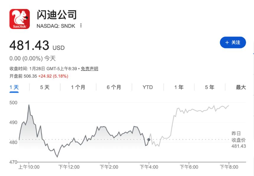  AI需求激增推动闪迪财报超预期，NAND行业上行周期能否延续？ 