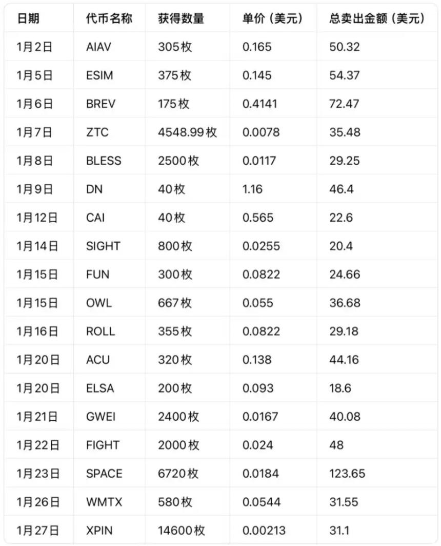 Binance Alpha遇冷:用户数量回落60%,没人去领「鸡蛋」了吗?