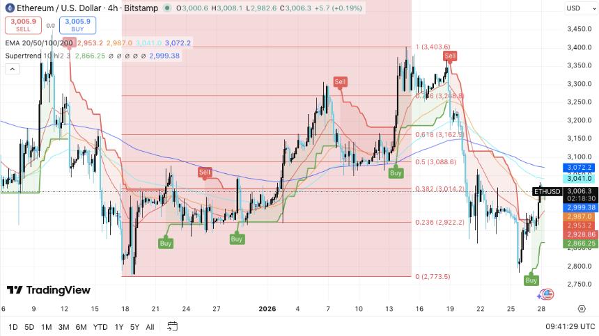  以太坊 (ETH) 价格预测：衍生品交易活跃，ERC-8004 即将推出，ETH 有望复苏 