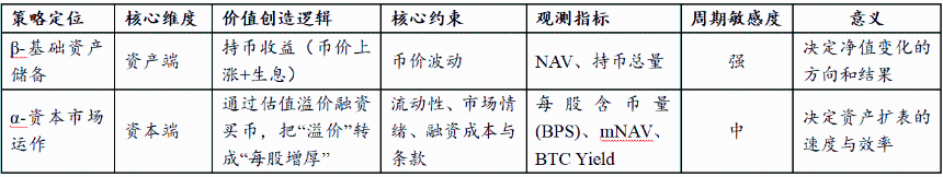 从顺周期扩张到跨周期生存：2026数字资产财库（DAT）可持续性展望——基于融资结构和币种差异的分析