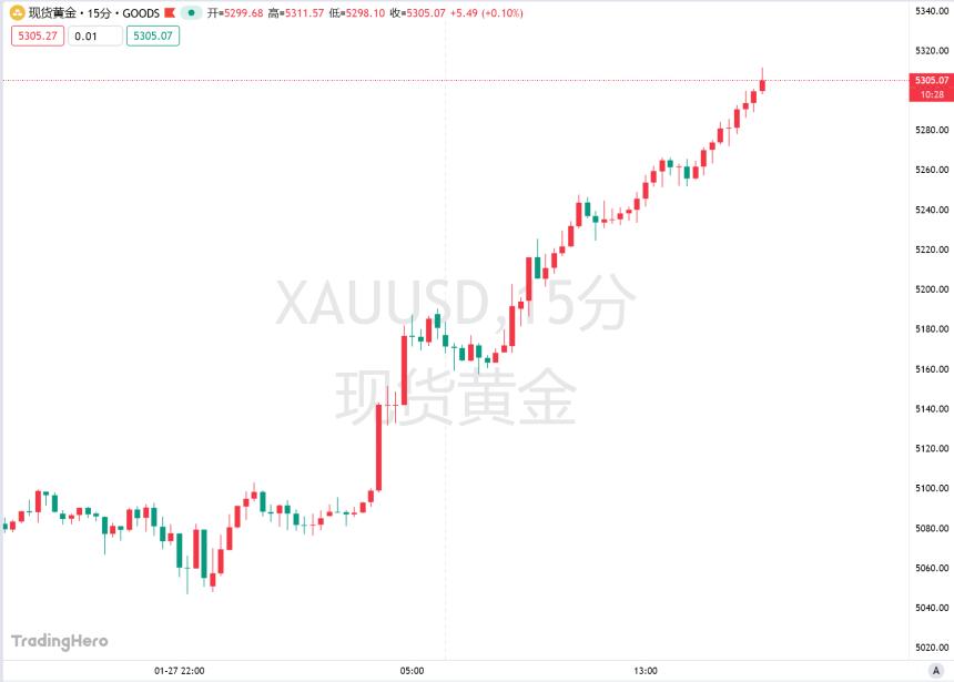 国际金价飙升至5310美元！牛市无顶？逢低买入成市场共识