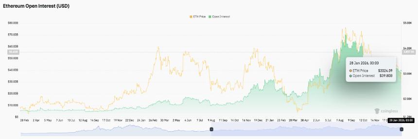  以太坊 (ETH) 价格预测：衍生品交易活跃，ERC-8004 即将推出，ETH 有望复苏 