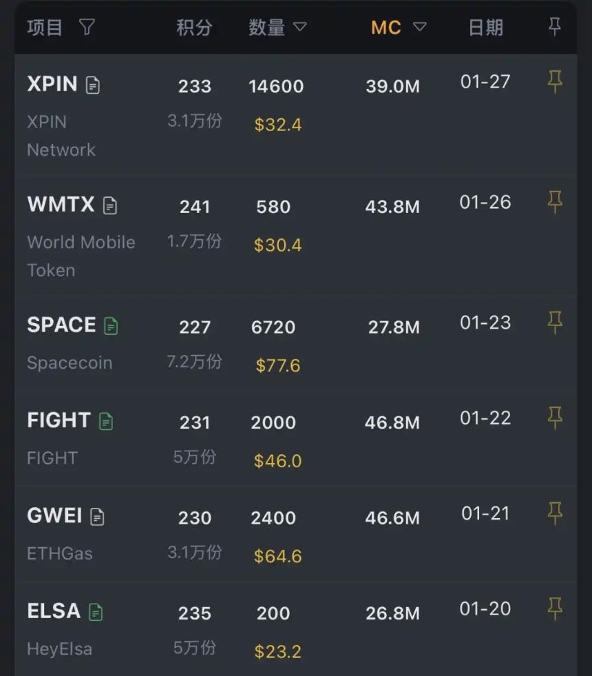 Binance Alpha遇冷:用户数量回落60%,没人去领「鸡蛋」了吗?