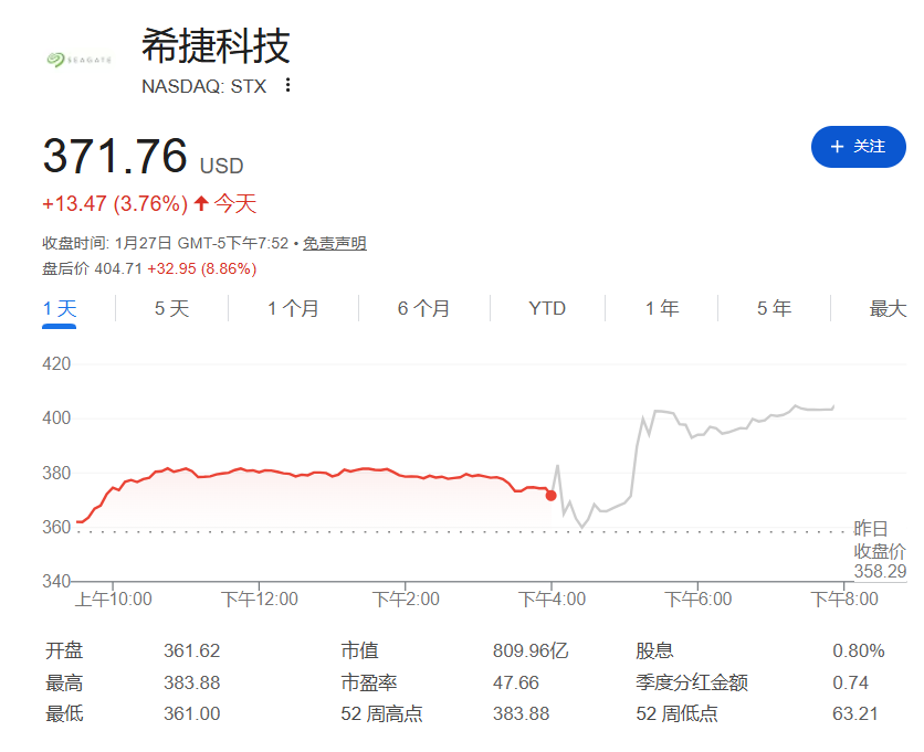 希捷科技电话会:“都卖完了!”CEO称客户更关心供货而非价格,订单已谈到2027年