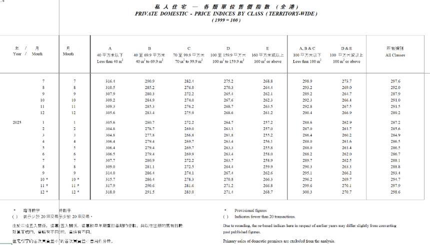 香港楼价2025年上涨3.3%，四年来首次年度回升