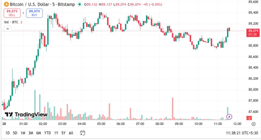  比特币在FOMC会议开始前守住8.9万美元附近，历史数据表明决议后市场波动性可能加剧。 