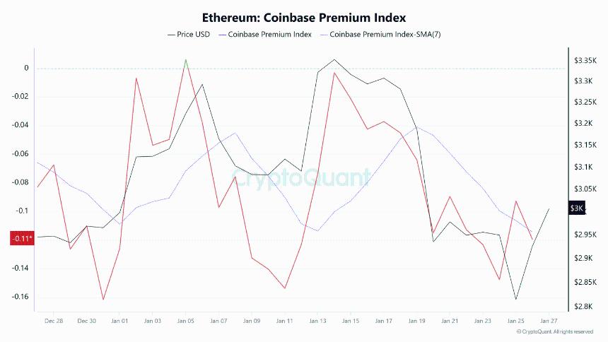 以太坊价格预测：ETF资金流入回归，但美国抛售压力持续存在