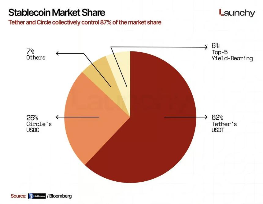 监管趋严下,Tether与Circle掌控87%稳定币市场