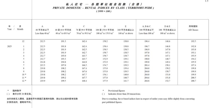 香港楼价2025年上涨3.3%，四年来首次年度回升