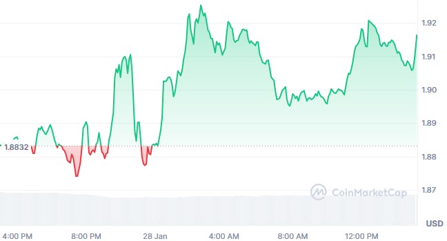  Ripple USD 在 BitMart 上线，扩大了 RLUSD 稳定币的使用范围。 