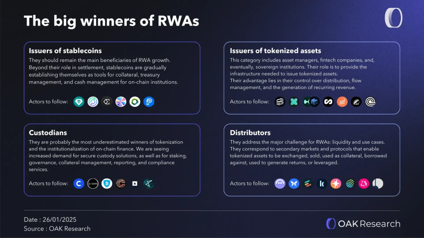 RWA爆发之后：价值捕获如何在不同角色间重新分配？