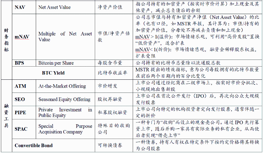 从顺周期扩张到跨周期生存：2026数字资产财库（DAT）可持续性展望——基于融资结构和币种差异的分析
