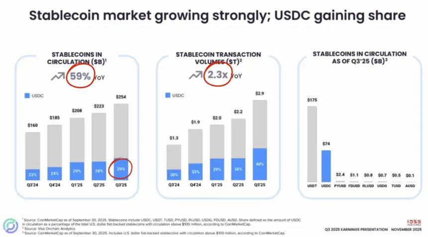 IOSG:于无声中崛起,稳定币红海下Circle有没有被低估?