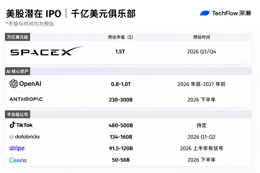2026年,全球资本市场那些可能的超级IPO