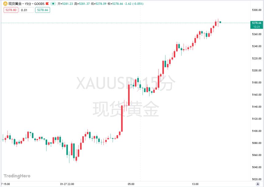 盛宝银行：投机热潮有望推动黄金站上5500，短期不会大幅回调