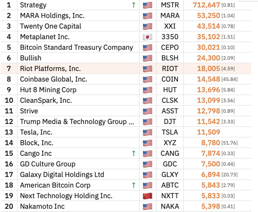 上市公司在比特币（BTC）价格持稳期间悄然增加持仓