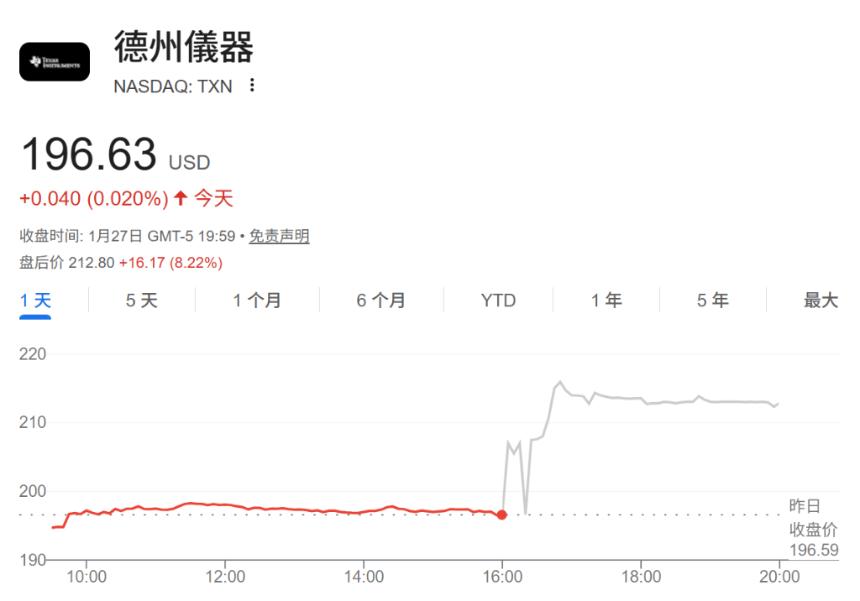 德州仪器Q1营收展望超预期：模拟芯片需求现复苏信号