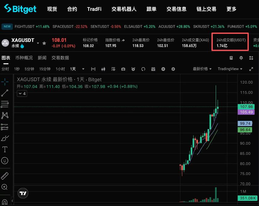 现货涨幅跑赢比特币,代币化白银值得配置吗?
