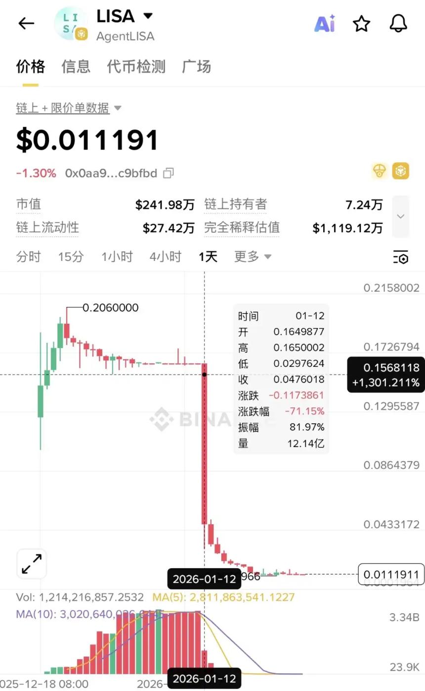 Binance Alpha遇冷:用户数量回落60%,没人去领「鸡蛋」了吗?