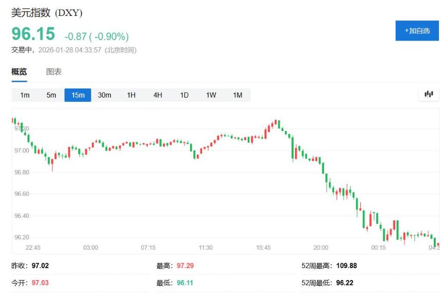 美元跌至四年低谷，特朗普不担心：美元表现出色，能找到合理水平