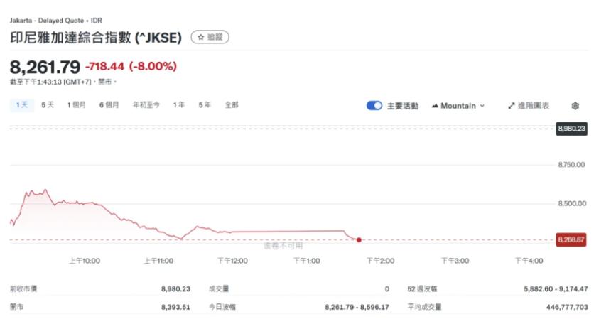 印尼股市暴跌:MSCI警告引发市场恐慌