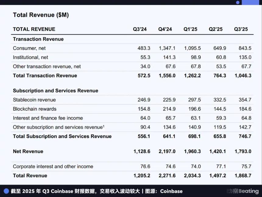 IOSG:于无声中崛起,稳定币红海下Circle有没有被低估?