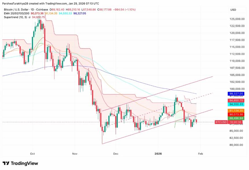  比特币价格预测：受黄金上涨和美元走强拖累，BTC 受阻于 50 日均线下方 