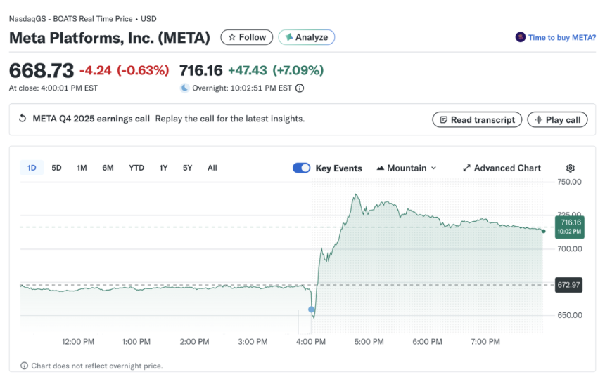 Meta豪掷1350亿美元押注AI:扎克伯格的2026年赌局能否成功?
