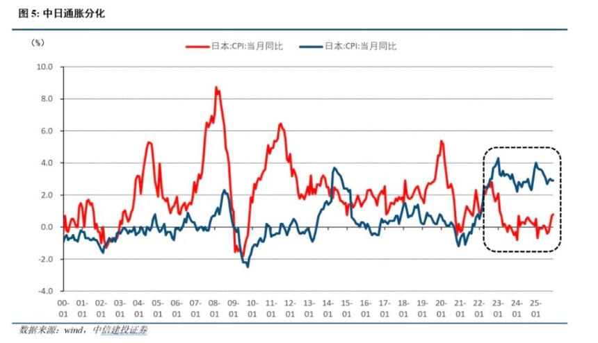  中日利率反转的深意 