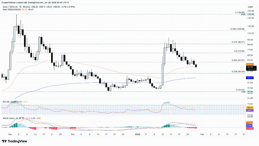 Dash价格预测：随着50美元关口逼近，看跌势头增强