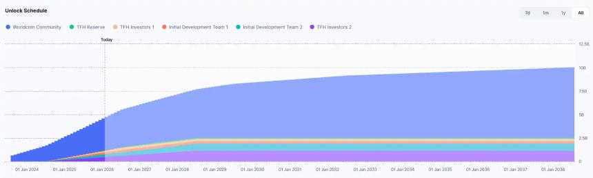  OpenAI或将接入虹膜验证：WLD单日暴涨20%，迎来最强背书？ 