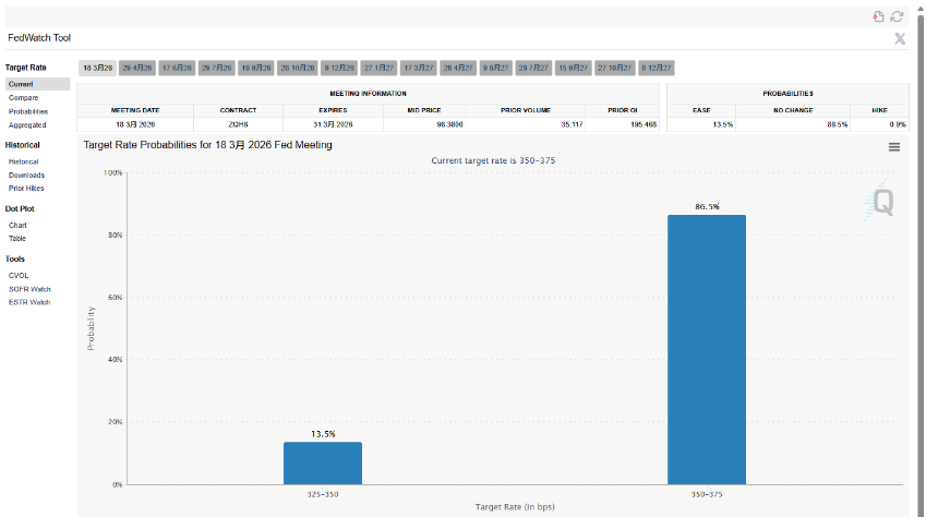 比特币在美联储暂停会议后下跌,而黄金在风险上升的背景下表现强劲