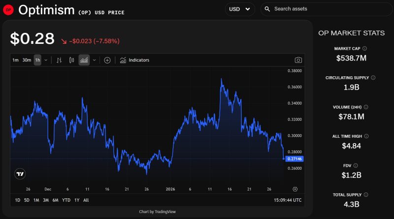  OP代币持有者批准回购计划，将Optimism协议50%的收入重新分配给场外交易互换。 