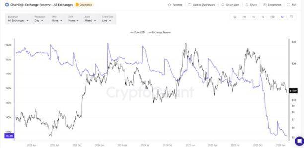 谁在暗中囤积1亿枚LINK?