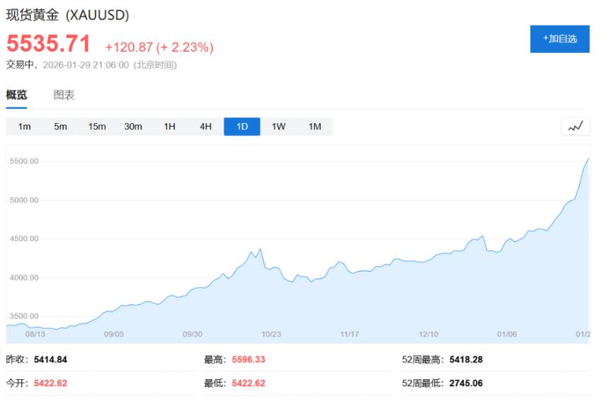  “新债王”冈拉克：美元进入长期贬值周期，将持续押注黄金及实物资产 