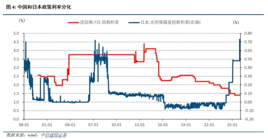  中日利率反转的深意 