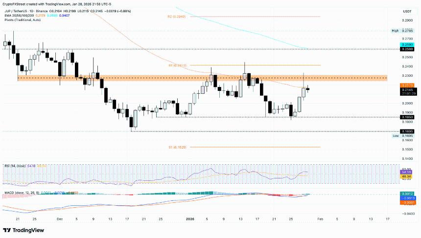  加密货币涨幅榜前列：Worldcoin、Canton、Jupiter在市场回调期间保持涨幅。 